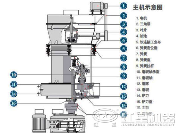 珍珠巖雷蒙磨粉機結(jié)構(gòu)